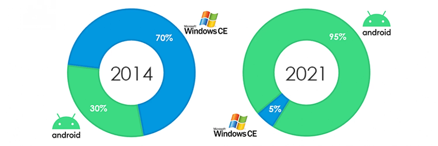 Anteil Windows-Android Anteil Windows-Android