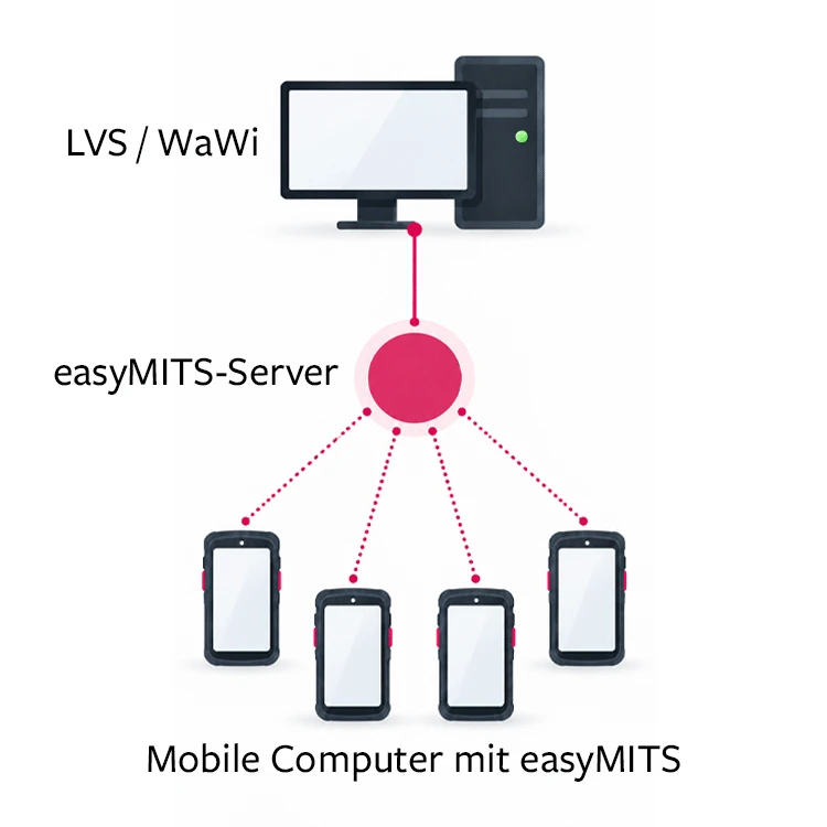 easyMITS System Overview
