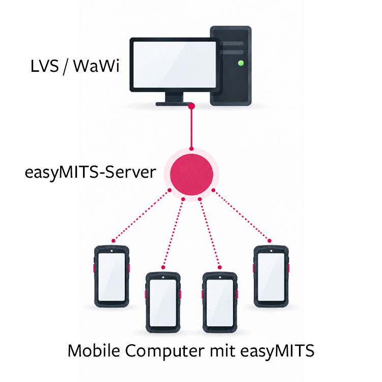 easyMITS Systemübersicht